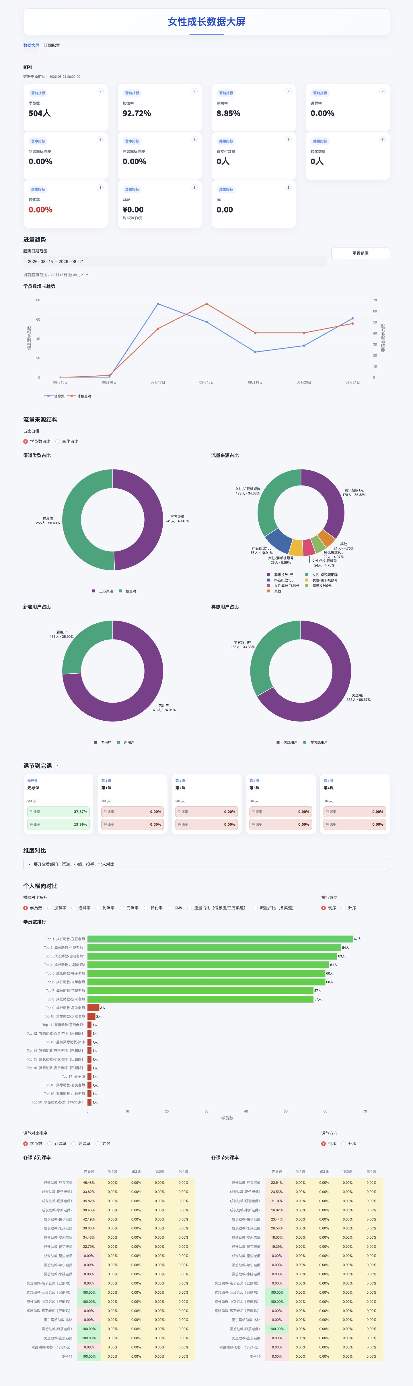 销售经营分析数据大屏完整长页面预览